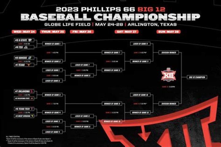 Big 12 Championship Scenarios: Who Clinches with Victories?