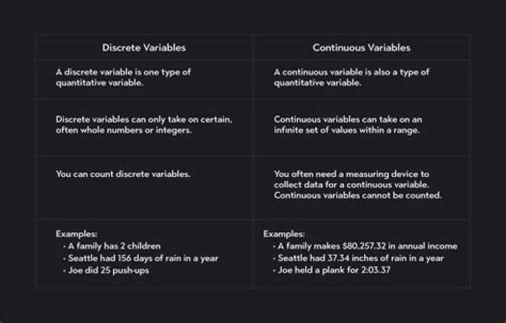 Determine whether the random variable is discrete or continuous. In each case, state the possible v