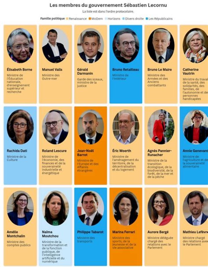 Liste : Composition du gouvernement de la République tunisienne (2020) - Celebrity.tn