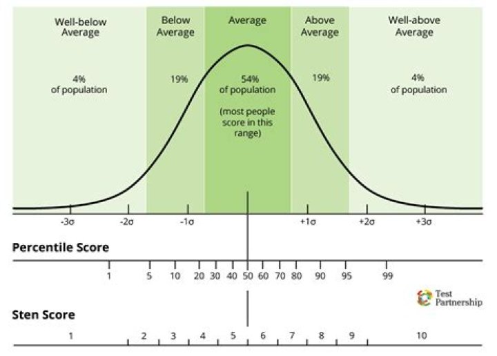 percentile